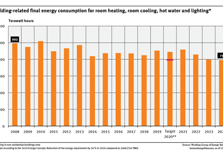 A graph shows the building-related final energy consumption for room heating, room cooling, hot water and lighting for 2008 to 2024. The indicator decreases with fluctuation. No differentiation is shown between the individual uses.