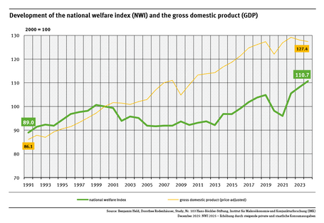 A graph shows the national welfare index (NWI) and gross domestic product (2000 = 100) for the years between 1991 and 2024. Since 2000, the NWI has increased by 10.7 percent, while GDP rose by 27.4 percent.