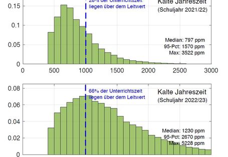 Abb. 1. Vergleich der CO2-Histogramme für die Schuljahre 2021/22 (Pandemiejahr) und 2022/23 (Post-Pandemiejahr) für die kalte Jahreszeit (Monate: Januar und Februar). Auf Basis der gemessenen Bewegungssensor-Daten wurden nur Zeiten mit einbezogen, zu denen die Klassenräume belegt waren. 
