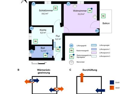 Darstellung des Versuchsaufbaus sowie der Luftführung bei den Betriebsmodi Wärmerückgewinnung und Durchlüftung.