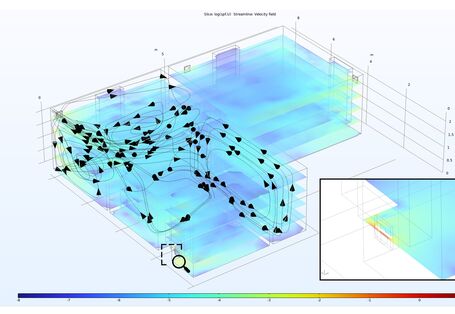 Die räumliche Verteilung der Strömungsgeschwindigkeit und des Luftpfades bestätigen die Wirkung in der kompletten Zone.