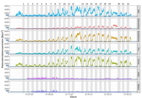 Intervalle mit aktivierter Lüftung weißen deutliche Reduzierung der Radonkonzentration auf, zum Teil unterhalb des deutschen Referenzwertes