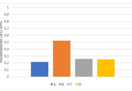 Darstellung als Säulendiagramm; Gruppe A blau, Gruppe B orange, Gruppe C grau, Gruppe D gelb