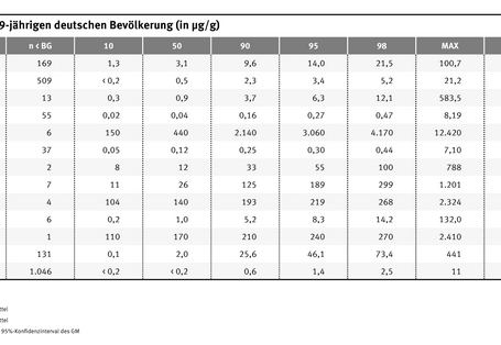 Die Tabelle zeigt, welche Elemente im Kopfhaarge gefunden wurden in Mikrogramm pro gramm. Unter anderem wurden viel Phosphor und Magnesium gefunden.
