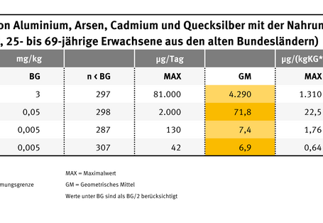 Hier wird gezeigt wieviel Aluminium, Arsen, Cadmium und Quecksilber in der Nahrung gefunden wird. Am meisten wurde Arsen mit 4290 Mikrogramm pro Gramm gefunden.