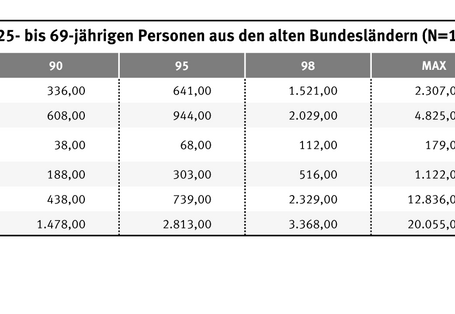 Geometrische Mittel der Gesamtkonzentrationen in Mikrogram pro Kubikmeter: Alkane 121,5; Aromaten 179,5; Halogenierte Kohlenwasserstoffe 15,5; Terpene 64,1; Sauerstoff enthaltende Verbindungen 126,5. Insgesamt 584,1 an flüchtigen organischen Verbindungen.