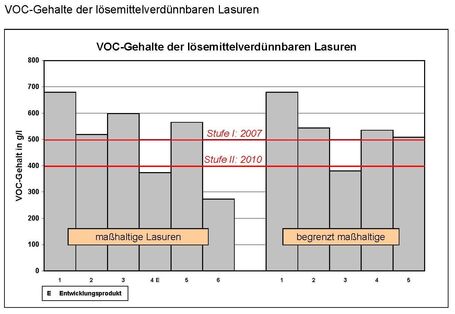 Lösemittelverdünnbare Lasuren wurden untersucht ob sie die Decopaint-Richtlinie einhalten. Es sind nur zwei.