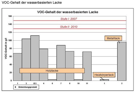 Die Untersuchung der wasserbasierten Lacke zeigt, dass alle die Stufe 1 und sogar 2 der Richtlinie einhalten.