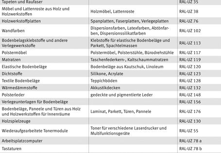 Die Tabelle zeigt emissionsarme Produkte, die erste Spalte ist die Produktgruppe, in der zweiten steht welche Produkte der Gruppe emissionsarm sind und in der dritten steht die Nummer der dazugehörigen Vergabegrundlage