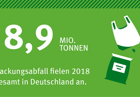 18,9 Millionen Tonnen Verpackungsabfall fielen 2018 insgesamt in Deutschland an