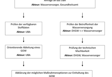 Vorgehensweise nach dem GOW-Konzept und die Aufgaben der beteiligten Akteure 