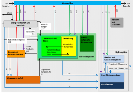 Die wichtigsten Flüsse reaktiven Stickstoffs in Deutschland (alle Werte in Gg N a-1)