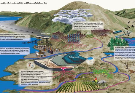 Climate change and its effect on the stability and lifespan of a tailings dam
