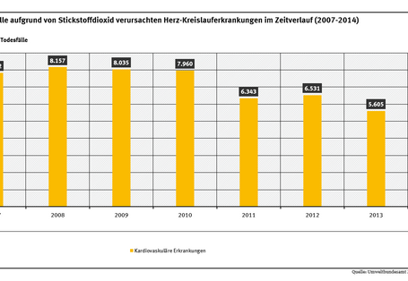 Grafik NO2 Todesfälle
