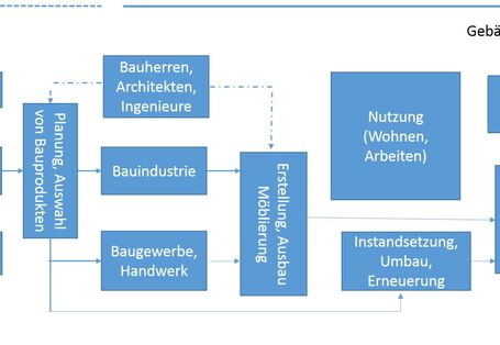 Eine Grafik zum Thema Akteure im Bereiche Bauprodukte und Bauchemikalien