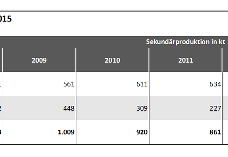 Tabelle 2: 	Abschätzung der Sekundäraluminiumproduktion 2007 – 2015