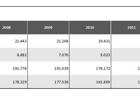 Tabelle 3: Verwertungseffekte für Aluminium 2007 – 2015