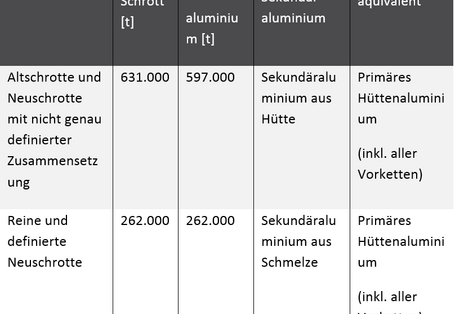 Eine Tabelle