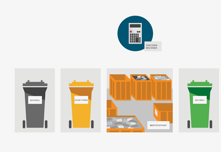 Eine Grafik mit einem Taschenrechner, vier Abfalltonnen und einem grafischen Wertstoffhof.