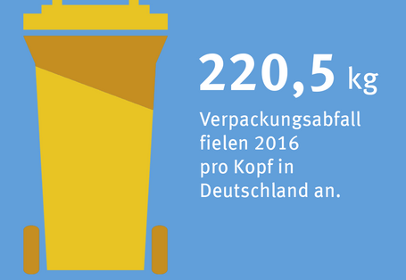 Infografik: 220,5 kg Verpackungsmüll fielen 2016 pro Kopf in Deutschland an