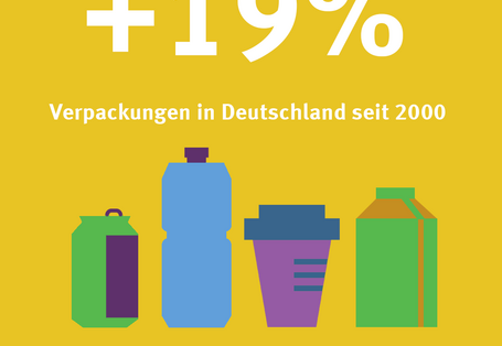 Infografik: Der Verpackungsmüll hat zwischen 2000 und 2016 um 19 Prozent zugenommen