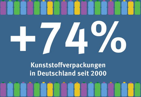 Infografik: Der Verbrauch von Kunststoffverpackungen ist zwischen 2000 und 2016 um 74 Prozent gestiegen