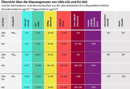 Übersicht über die Klassengrenzen UBA-LQI und EU-LQI