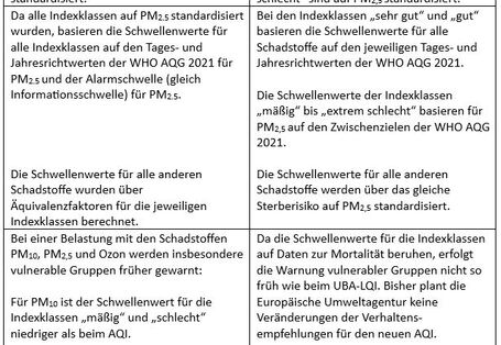 Übersicht über die Unterschiede zwischen UBA-LQI und EU-AQI