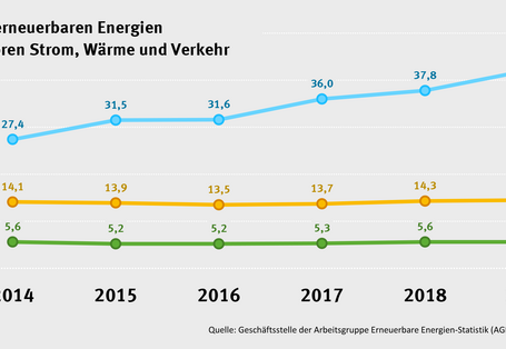 Grafik zeigt die EE-Anteile 