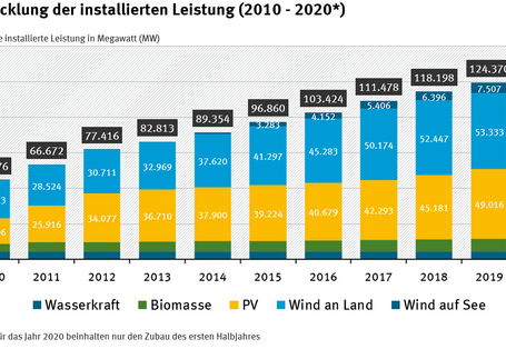 Entwicklung der installierten Leistung 2010 - 2020