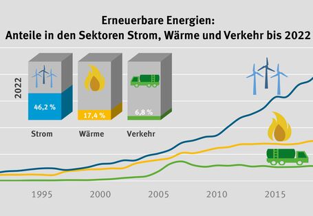 Erneuerbare Energien: Anteile in den Sektoren Strom, Wärme und Verkehr bis 2022