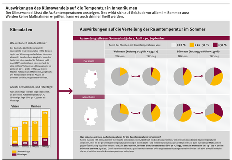 Die Infografik zeigt im linken Teil ein Säulendiagramm über die Anzahl der Sommer- und Hitzetage als Beispiel für die Auswirkungen des Klimawandels und im rechten Teil in Kreisdiagrammen, wieviel länger mit hohen Raumtemperaturen zu rechnen ist.