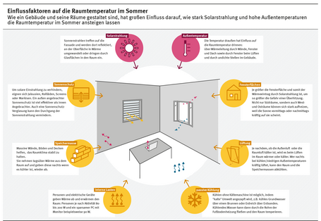 Die Infografik zeigt die Einflussgrößen auf die Raumtemperatur, die kreisförmig um einen stilisierten Raum angeordnet sind. 
