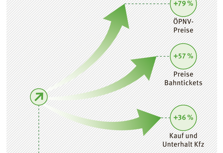 Preissteigerung im Verkehr zwischen 2000 und 2018