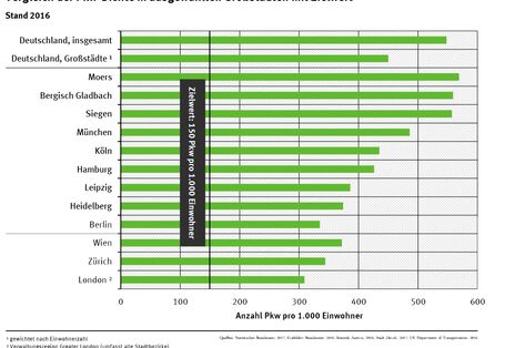 Diagramm der Pkw-Dichte in Großstädten