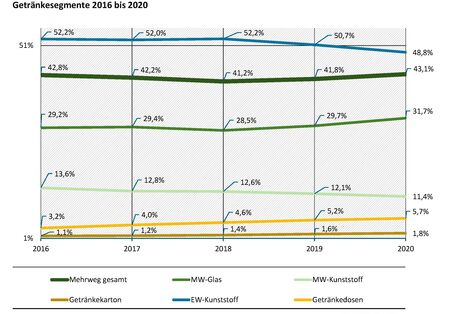 Entwicklung der Mehrweg- und Einweganteile ausgewählter Packmittel der bepfandeten Getränkesegmente für den Zeitraum 2016 bis 2020