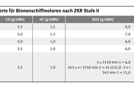 Tabelle Schadstoffrenzwerte für Binnenschiffmotoren nach ZRK-Stufe II