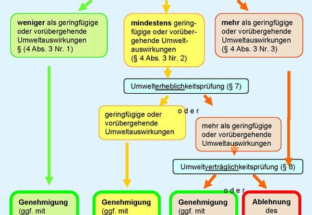 Schema für die Genehmigung einer Tätigkeit in der Antarktis nach AUG. In einem Diagramm werden die im Text erklärten Zusammenhänge dargestellt.