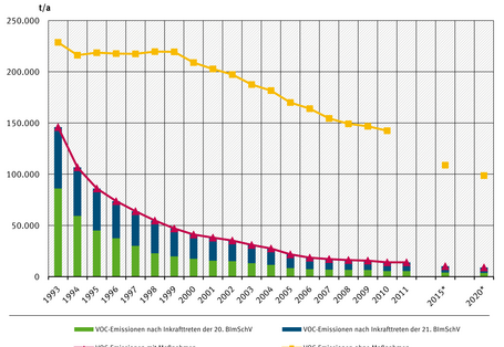Minderung der VOC-Emissionen in einem Diagramm erklärt