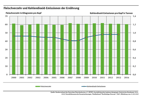 Kohlendioxid-Emissionen von Fleischverzehr