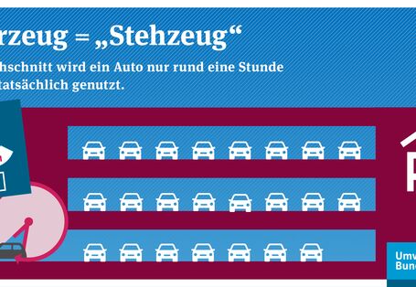 Im Durchschnitt wird ein Auto nur 1 Stunde pro Tag genutzt