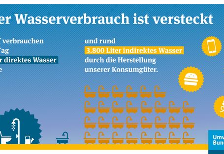 Der versteckte Wasserverbrauch beträgt rund 3.800 Liter