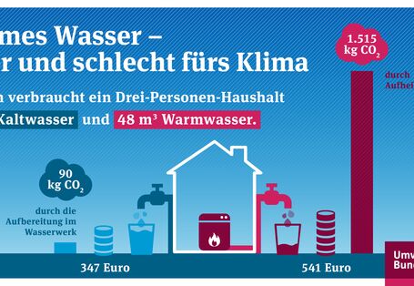 Warmes Wasser – teuer und schlecht fürs Klima, 1.515 kg CO2 vs. 90 kg CO2 jährlich für einen Drei Personen Haushalt