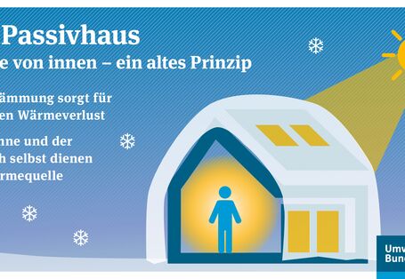 Bei einem Passivhaus sorgt eine gute Dämmung für einen geringen Wärmeverlust, Sonne und Menschen diesen als Wärmequelle