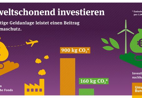 Nachhaltige Geldanlagen leisten einen Beitrag zum Klimaschutz