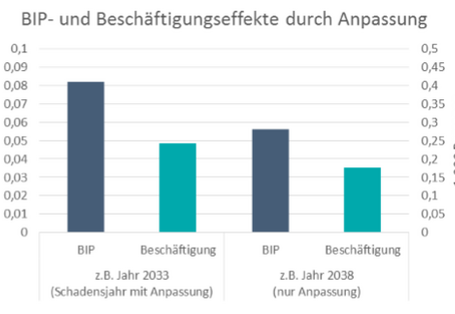 BIP und Beschäftigung werden positiv von der Verbesserung der Anlagensicherheit beeinflusst.