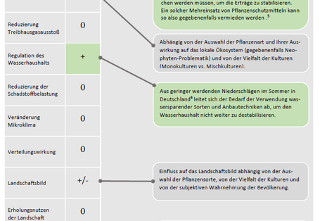 Die Maßnahme hat positive Auswirkung auf die Reduzierung des Ressourcenverbrauchs, die Regulation des Wasserhaushalts und die Gesamtbilanz der Wohlfahrtseffekte.