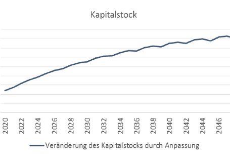 Die Bauinvestitionen wirken sich positiv auf den Kapitalstock aus.