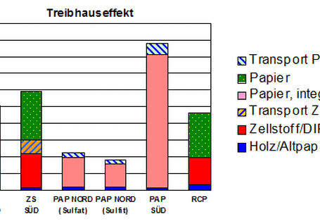 Papierproduktetabellen