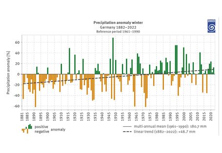 Figure 3: Percentual deviation of winter precipitation (December, January, February) from the multi-annual mean of winter precipitation totals 1961–1990